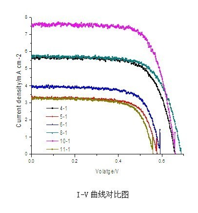 I-V測(cè)試服務(wù)