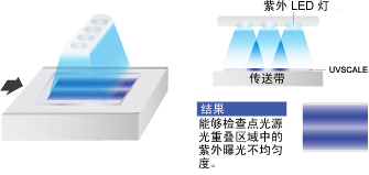 [Image] Checking UV light distribution on a conveyer belt during the OCR attachment process