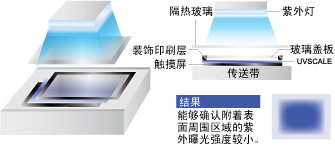 [Image] Checking UV light distribution between panels in the OCR attachment process