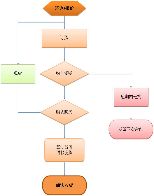 儀器銷售