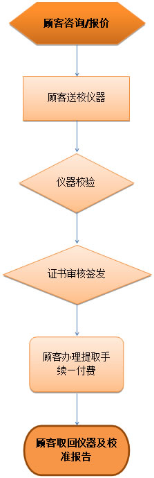 儀器校準(zhǔn)