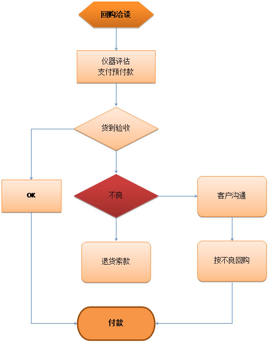 儀器回收